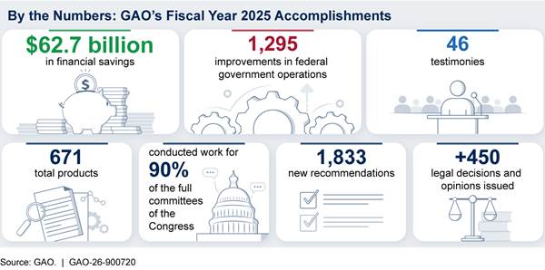 GAO-26-900720, FISCAL YEAR 2027: Budget Request U.S. Government